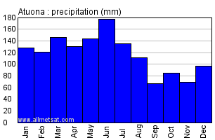 Atuona, French Polynesia Annual Precipitation Graph